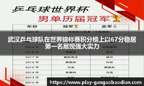 武汉乒乓球队在世界锦标赛积分榜上以67分稳居第一名展现强大实力